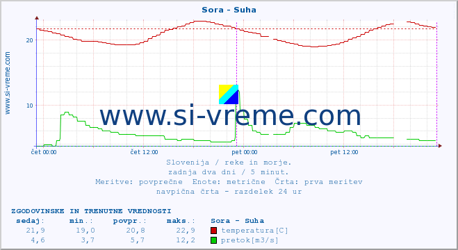 POVPREČJE :: Sora - Suha :: temperatura | pretok | višina :: zadnja dva dni / 5 minut.