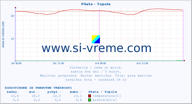 POVPREČJE :: Pšata - Topole :: temperatura | pretok | višina :: zadnja dva dni / 5 minut.