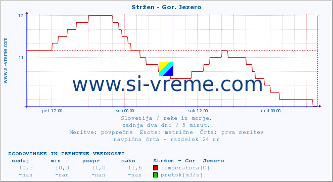 POVPREČJE :: Stržen - Gor. Jezero :: temperatura | pretok | višina :: zadnja dva dni / 5 minut.