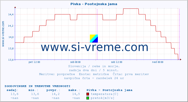 POVPREČJE :: Pivka - Postojnska jama :: temperatura | pretok | višina :: zadnja dva dni / 5 minut.