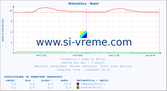 POVPREČJE :: Malenščica - Malni :: temperatura | pretok | višina :: zadnja dva dni / 5 minut.