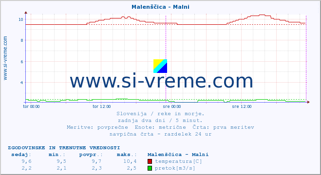 POVPREČJE :: Malenščica - Malni :: temperatura | pretok | višina :: zadnja dva dni / 5 minut.