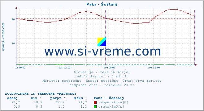 POVPREČJE :: Paka - Šoštanj :: temperatura | pretok | višina :: zadnja dva dni / 5 minut.