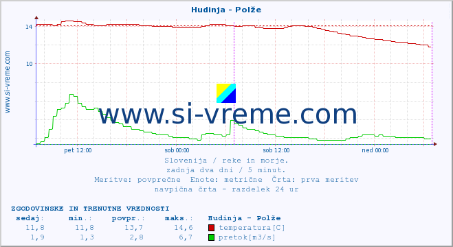 POVPREČJE :: Hudinja - Polže :: temperatura | pretok | višina :: zadnja dva dni / 5 minut.