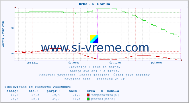 POVPREČJE :: Krka - G. Gomila :: temperatura | pretok | višina :: zadnja dva dni / 5 minut.