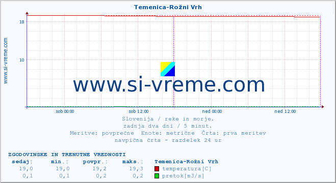 POVPREČJE :: Temenica-Rožni Vrh :: temperatura | pretok | višina :: zadnja dva dni / 5 minut.