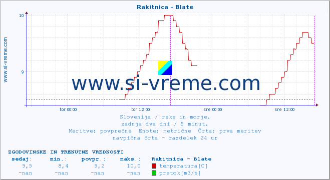 POVPREČJE :: Rakitnica - Blate :: temperatura | pretok | višina :: zadnja dva dni / 5 minut.