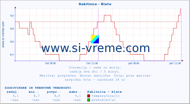 POVPREČJE :: Rakitnica - Blate :: temperatura | pretok | višina :: zadnja dva dni / 5 minut.