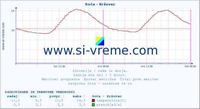 POVPREČJE :: Soča - Kršovec :: temperatura | pretok | višina :: zadnja dva dni / 5 minut.