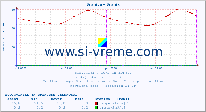 POVPREČJE :: Branica - Branik :: temperatura | pretok | višina :: zadnja dva dni / 5 minut.