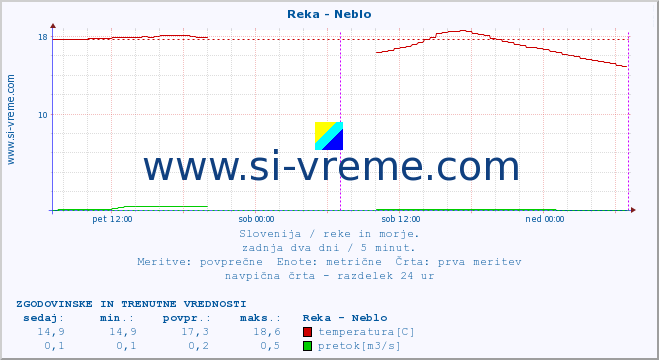 POVPREČJE :: Reka - Neblo :: temperatura | pretok | višina :: zadnja dva dni / 5 minut.