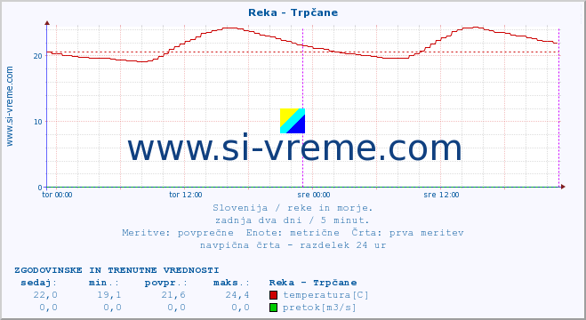 POVPREČJE :: Reka - Trpčane :: temperatura | pretok | višina :: zadnja dva dni / 5 minut.