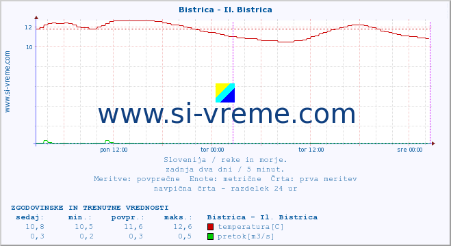 POVPREČJE :: Bistrica - Il. Bistrica :: temperatura | pretok | višina :: zadnja dva dni / 5 minut.