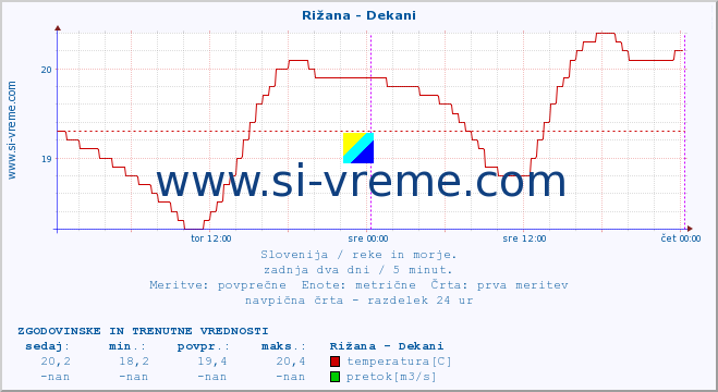 POVPREČJE :: Rižana - Dekani :: temperatura | pretok | višina :: zadnja dva dni / 5 minut.