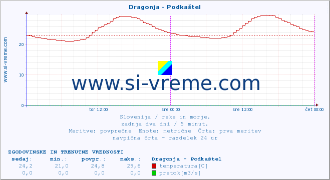 POVPREČJE :: Dragonja - Podkaštel :: temperatura | pretok | višina :: zadnja dva dni / 5 minut.