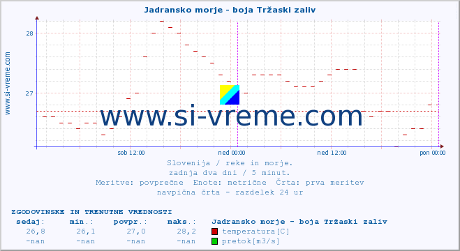 POVPREČJE :: Jadransko morje - boja Tržaski zaliv :: temperatura | pretok | višina :: zadnja dva dni / 5 minut.