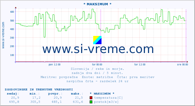 POVPREČJE :: * MAKSIMUM * :: temperatura | pretok | višina :: zadnja dva dni / 5 minut.