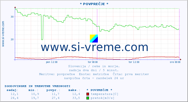 POVPREČJE :: * POVPREČJE * :: temperatura | pretok | višina :: zadnja dva dni / 5 minut.