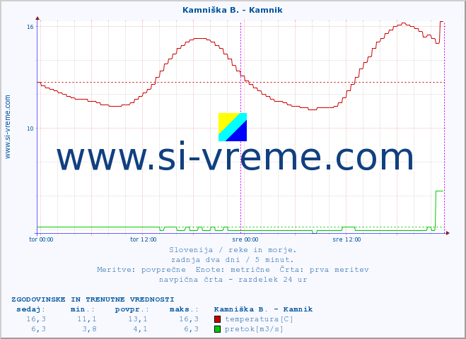 POVPREČJE :: Kamniška B. - Kamnik :: temperatura | pretok | višina :: zadnja dva dni / 5 minut.