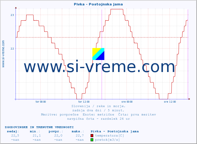 POVPREČJE :: Pivka - Postojnska jama :: temperatura | pretok | višina :: zadnja dva dni / 5 minut.