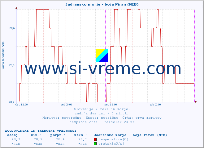 POVPREČJE :: Jadransko morje - boja Piran (NIB) :: temperatura | pretok | višina :: zadnja dva dni / 5 minut.