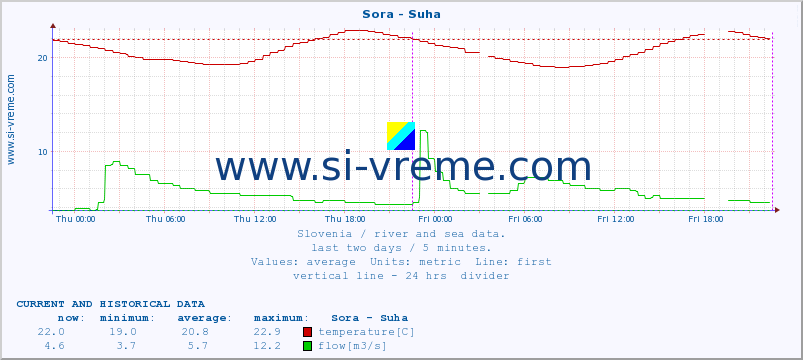  :: Sora - Suha :: temperature | flow | height :: last two days / 5 minutes.