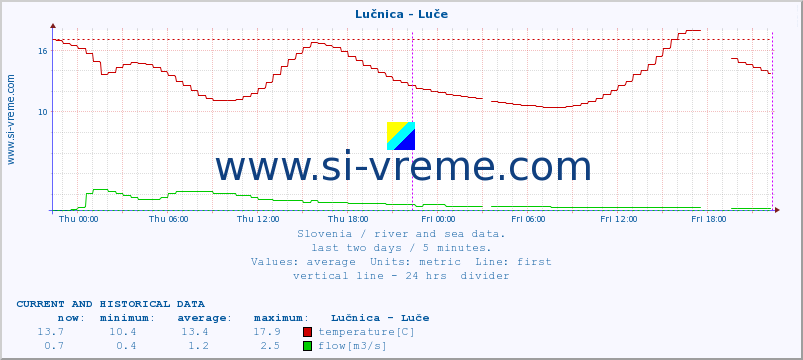  :: Lučnica - Luče :: temperature | flow | height :: last two days / 5 minutes.