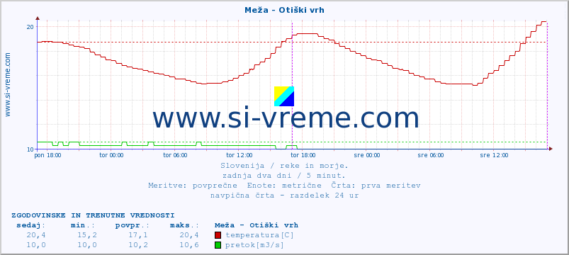 POVPREČJE :: Meža - Otiški vrh :: temperatura | pretok | višina :: zadnja dva dni / 5 minut.