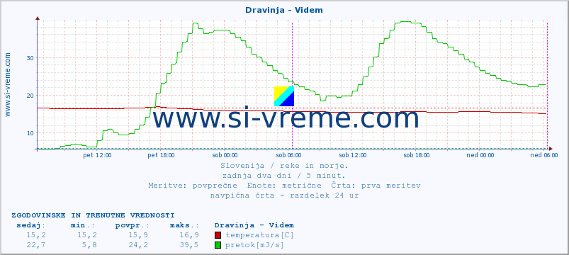 POVPREČJE :: Dravinja - Videm :: temperatura | pretok | višina :: zadnja dva dni / 5 minut.