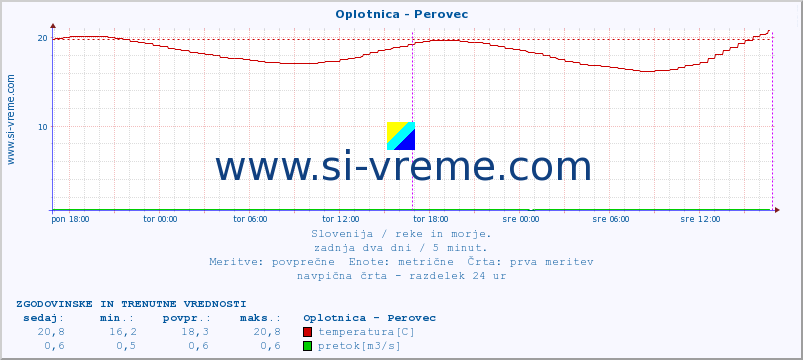 POVPREČJE :: Oplotnica - Perovec :: temperatura | pretok | višina :: zadnja dva dni / 5 minut.