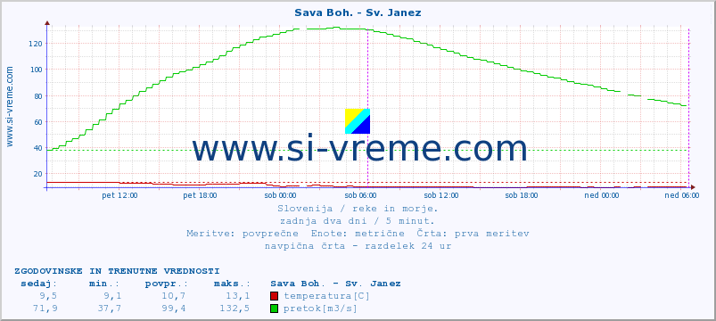 POVPREČJE :: Sava Boh. - Sv. Janez :: temperatura | pretok | višina :: zadnja dva dni / 5 minut.