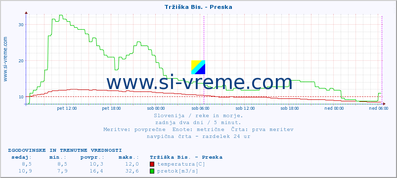 POVPREČJE :: Tržiška Bis. - Preska :: temperatura | pretok | višina :: zadnja dva dni / 5 minut.