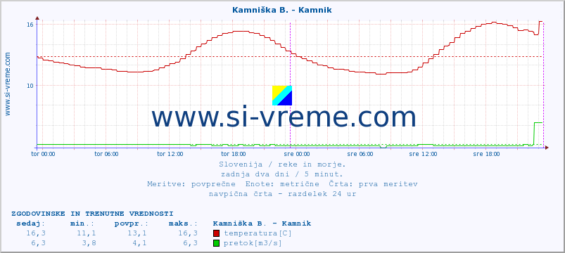 POVPREČJE :: Kamniška B. - Kamnik :: temperatura | pretok | višina :: zadnja dva dni / 5 minut.