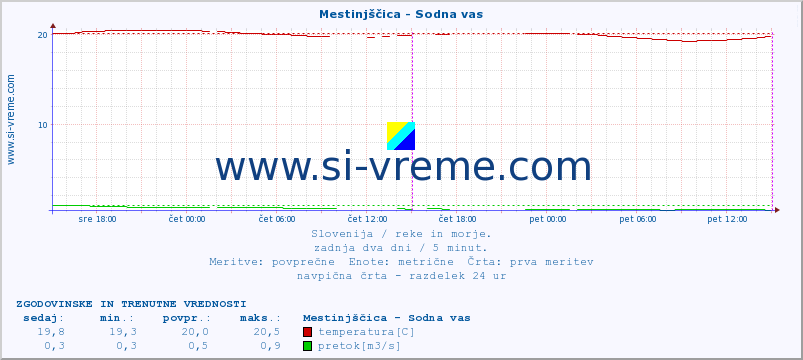 POVPREČJE :: Mestinjščica - Sodna vas :: temperatura | pretok | višina :: zadnja dva dni / 5 minut.