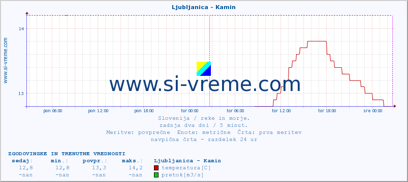 POVPREČJE :: Ljubljanica - Kamin :: temperatura | pretok | višina :: zadnja dva dni / 5 minut.