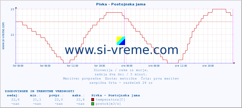 POVPREČJE :: Pivka - Postojnska jama :: temperatura | pretok | višina :: zadnja dva dni / 5 minut.