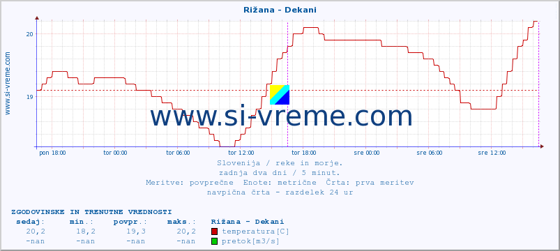 POVPREČJE :: Rižana - Dekani :: temperatura | pretok | višina :: zadnja dva dni / 5 minut.