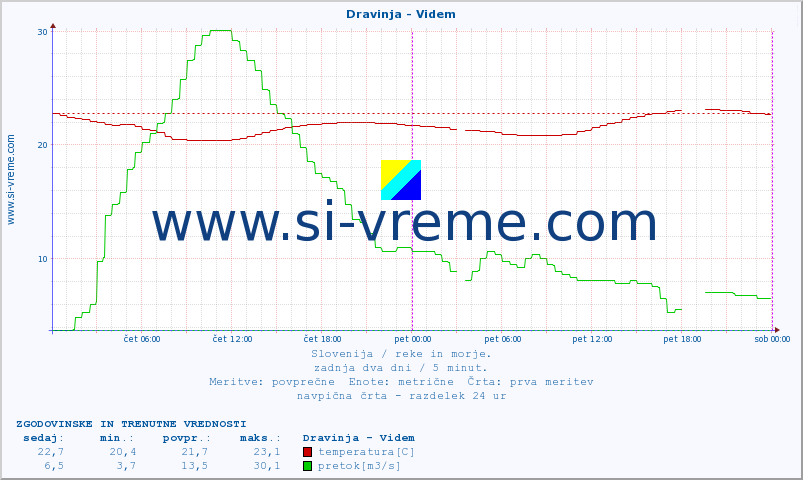 POVPREČJE :: Dravinja - Videm :: temperatura | pretok | višina :: zadnja dva dni / 5 minut.