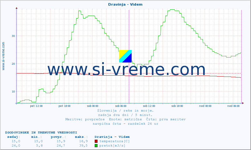 POVPREČJE :: Dravinja - Videm :: temperatura | pretok | višina :: zadnja dva dni / 5 minut.