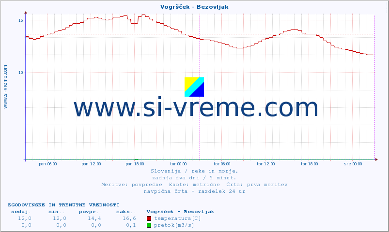 POVPREČJE :: Vogršček - Bezovljak :: temperatura | pretok | višina :: zadnja dva dni / 5 minut.