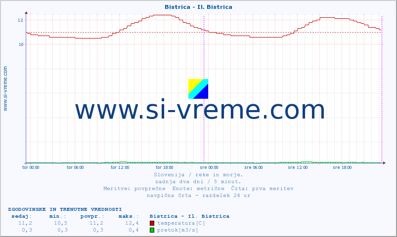 POVPREČJE :: Bistrica - Il. Bistrica :: temperatura | pretok | višina :: zadnja dva dni / 5 minut.