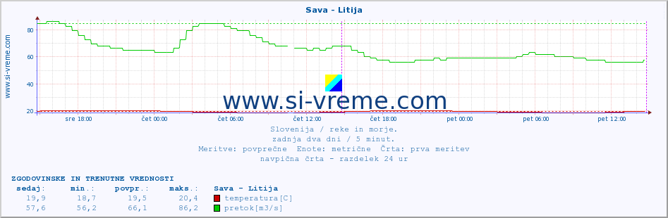 POVPREČJE :: Sava - Litija :: temperatura | pretok | višina :: zadnja dva dni / 5 minut.