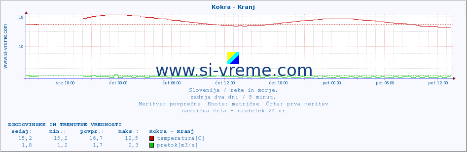 POVPREČJE :: Kokra - Kranj :: temperatura | pretok | višina :: zadnja dva dni / 5 minut.