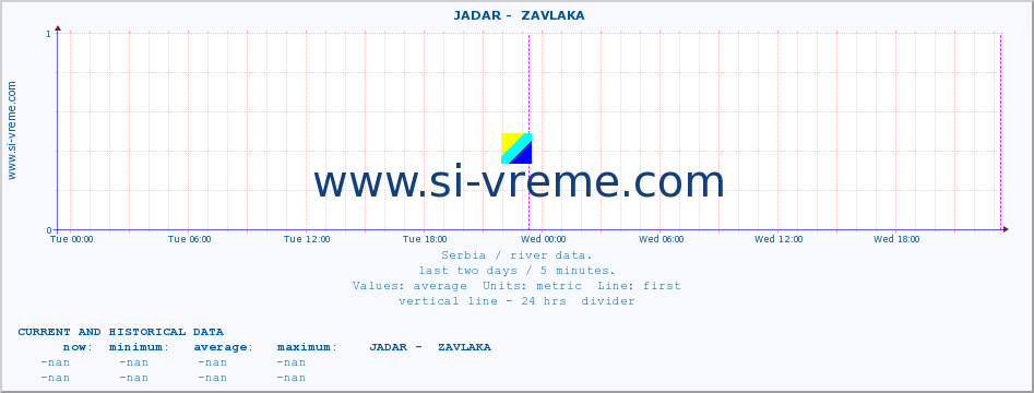  ::  JADAR -  ZAVLAKA :: height |  |  :: last two days / 5 minutes.