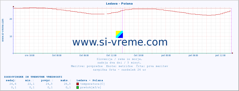 POVPREČJE :: Ledava - Polana :: temperatura | pretok | višina :: zadnja dva dni / 5 minut.