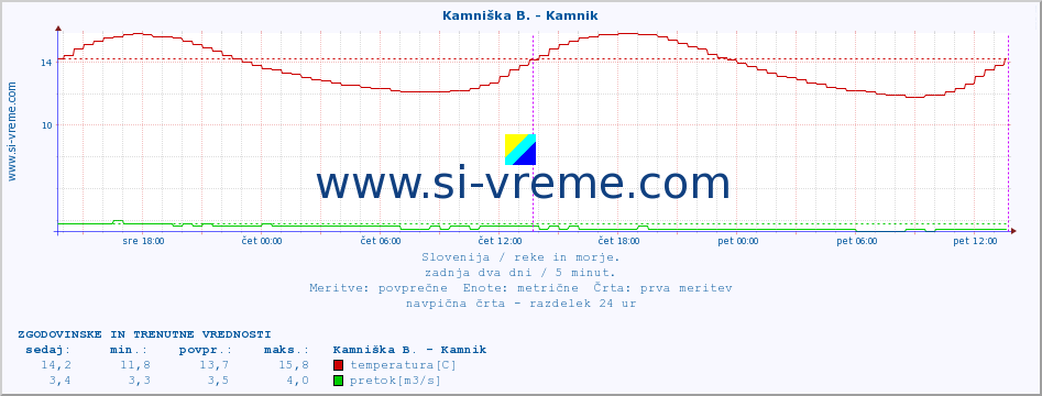 POVPREČJE :: Kamniška B. - Kamnik :: temperatura | pretok | višina :: zadnja dva dni / 5 minut.