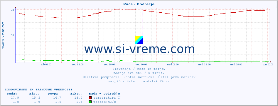 POVPREČJE :: Rača - Podrečje :: temperatura | pretok | višina :: zadnja dva dni / 5 minut.