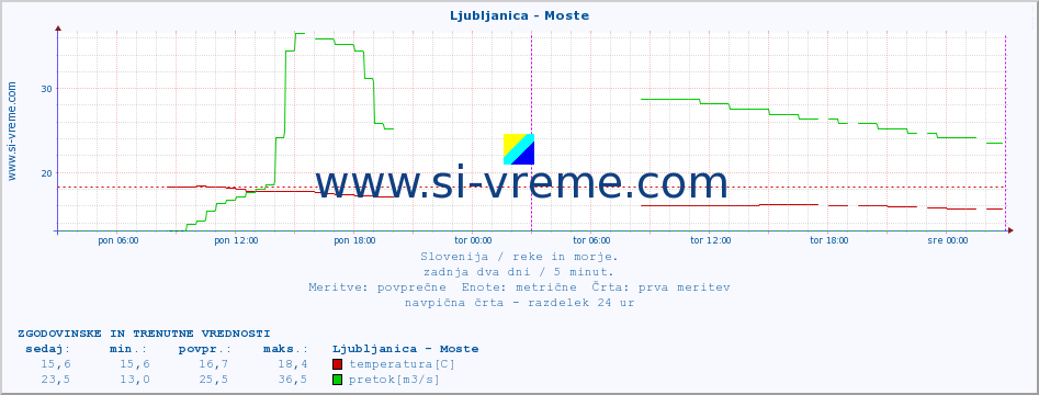 POVPREČJE :: Ljubljanica - Moste :: temperatura | pretok | višina :: zadnja dva dni / 5 minut.