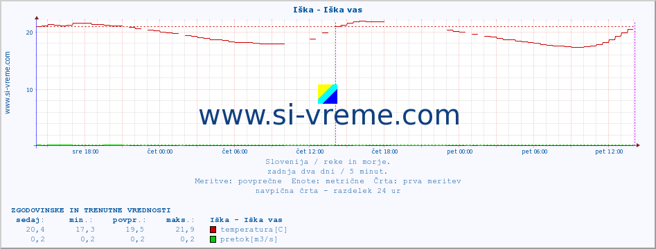 POVPREČJE :: Iška - Iška vas :: temperatura | pretok | višina :: zadnja dva dni / 5 minut.