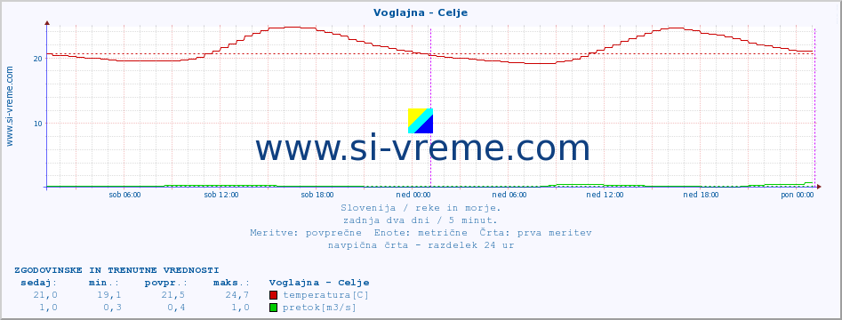 POVPREČJE :: Voglajna - Celje :: temperatura | pretok | višina :: zadnja dva dni / 5 minut.